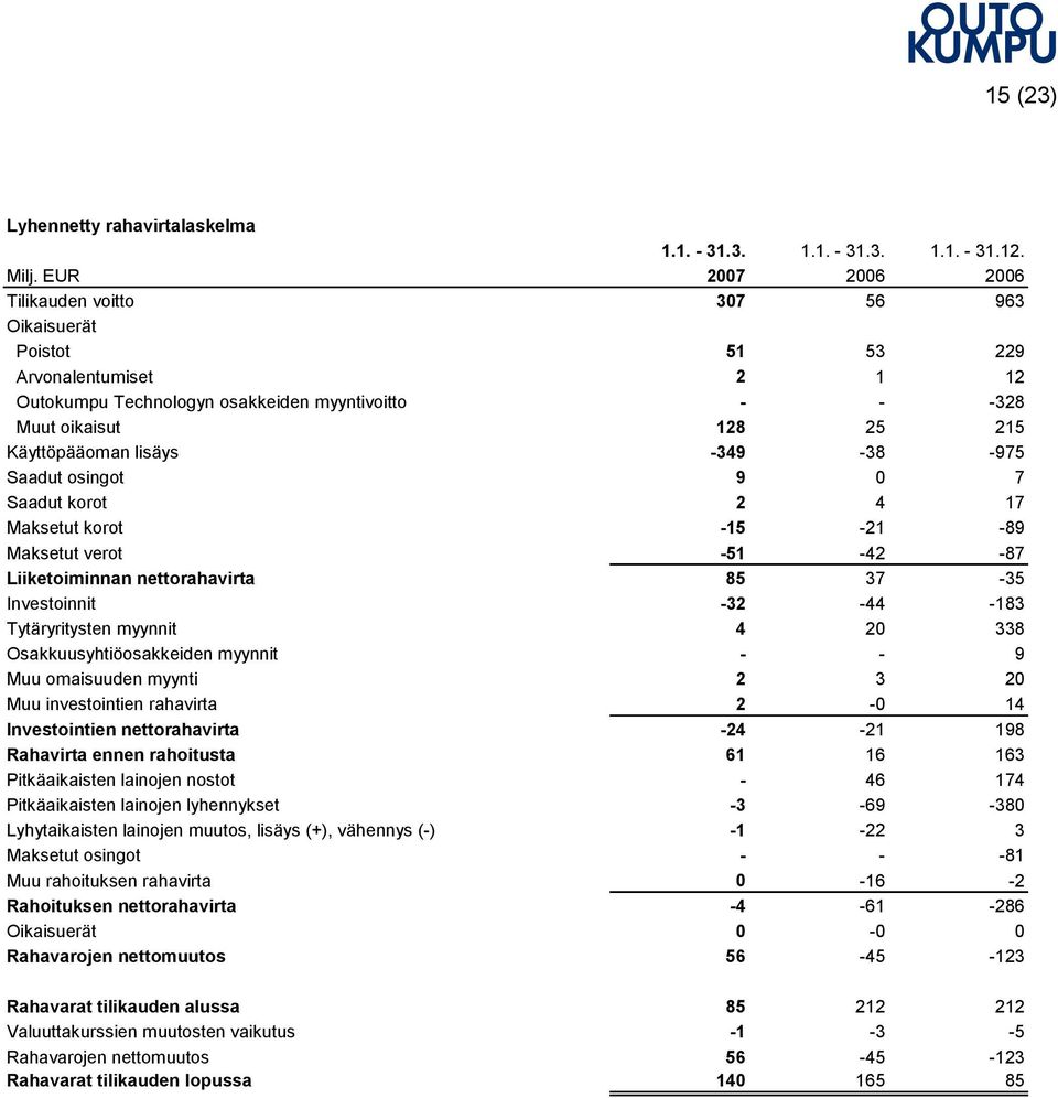 349 38 975 Saadut osingot 9 0 7 Saadut korot 2 4 17 Maksetut korot 15 21 89 Maksetut verot 51 42 87 Liiketoiminnan nettorahavirta 85 37 35 Investoinnit 32 44 183 Tytäryritysten myynnit 4 20 338