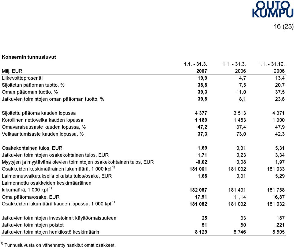 Sijoitettu pääoma kauden lopussa 4 377 3 513 4 371 Korollinen nettovelka kauden lopussa 1 189 1 483 1 300 Omavaraisuusaste kauden lopussa, % 47,2 37,4 47,9 Velkaantumisaste kauden lopussa, % 37,3