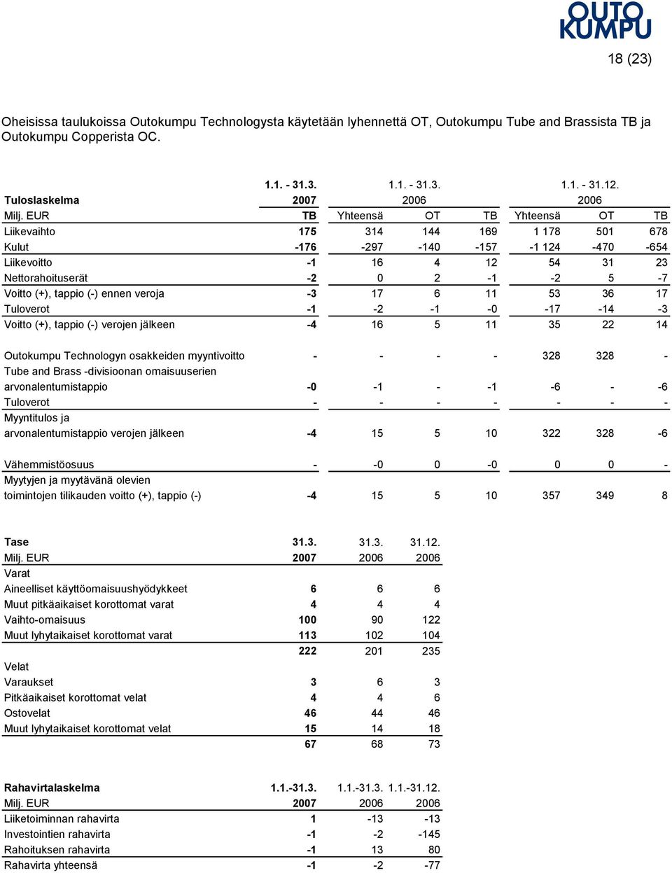 EUR TB Yhteensä OT TB Yhteensä OT TB Liikevaihto 175 314 144 169 1 178 501 678 Kulut 176 297 140 157 1 124 470 654 Liikevoitto Nettorahoituserät 1 2 16 0 4 2 12 1 54 2 31 5 23 7 Voitto (+), tappio ()