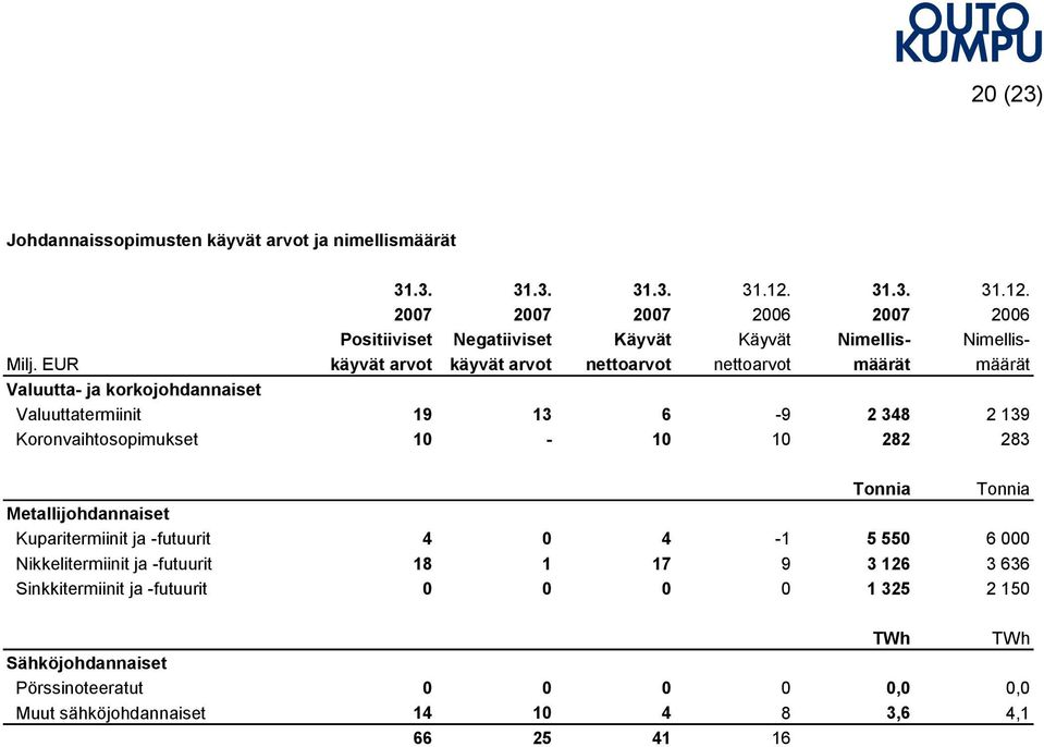 EUR käyvät arvot käyvät arvot nettoarvot nettoarvot määrät määrät Valuutta ja korkojohdannaiset Valuuttatermiinit 19 13 6 9 2 348 2 139 Koronvaihtosopimukset 10 10