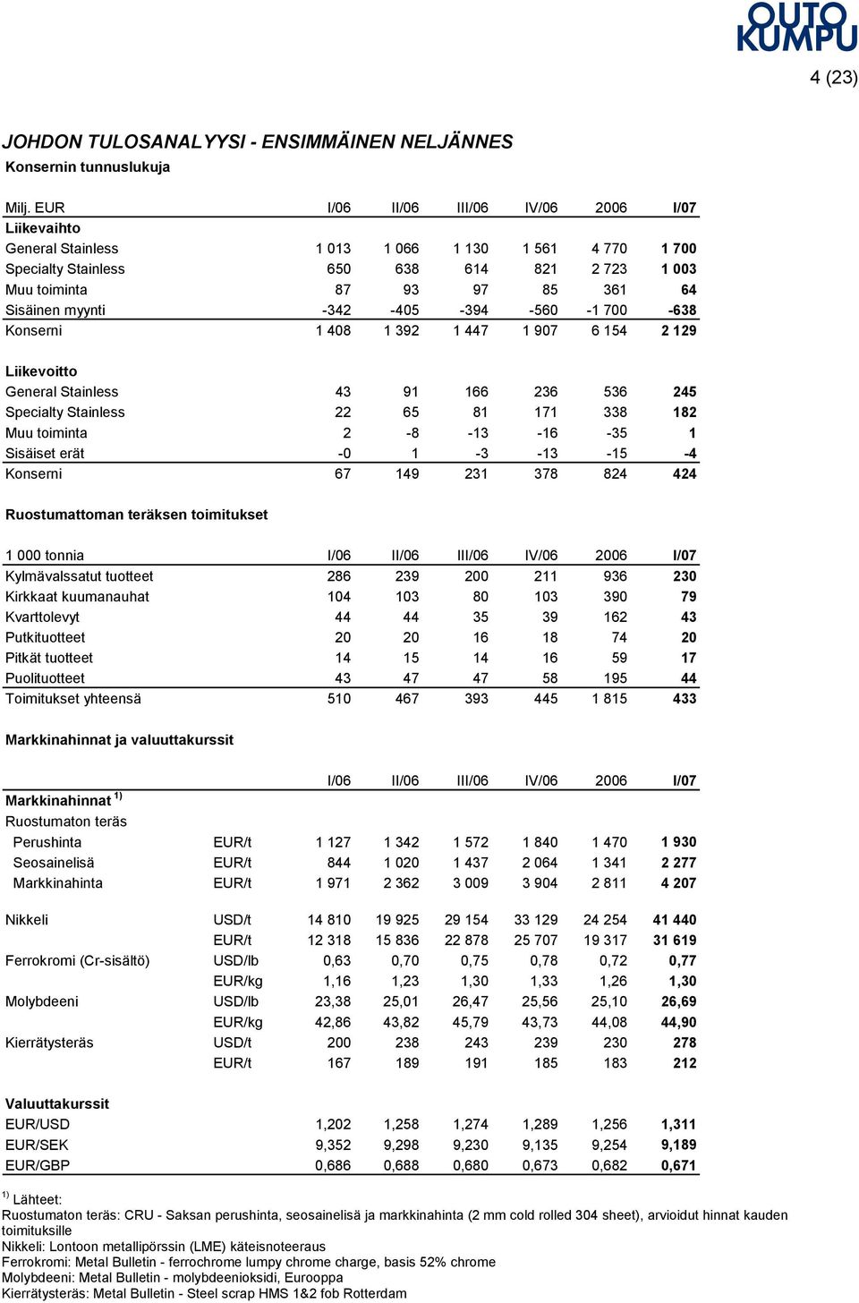 342 405 394 560 1 700 638 Konserni 1 408 1 392 1 447 1 907 6 154 2 129 Liikevoitto General Stainless 43 91 166 236 536 245 Specialty Stainless 22 65 81 171 338 182 Muu toiminta 2 8 13 16 35 1
