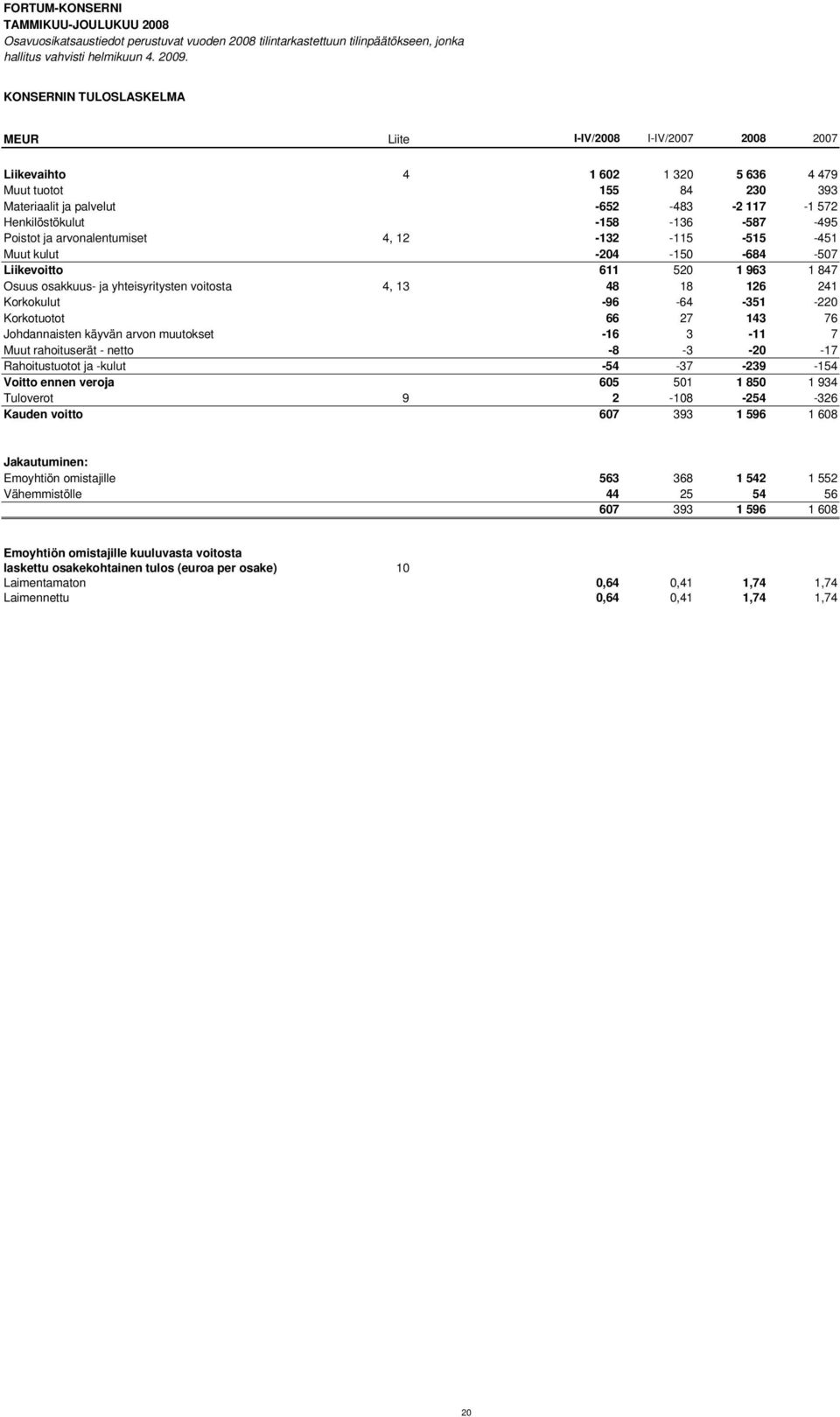 -158-136 -587-495 Poistot ja arvonalentumiset 4, 12-132 -115-515 -451 Muut kulut -204-150 -684-507 Liikevoitto 611 520 1 963 1 847 Osuus osakkuus- ja yhteisyritysten voitosta 4, 13 48 18 126 241