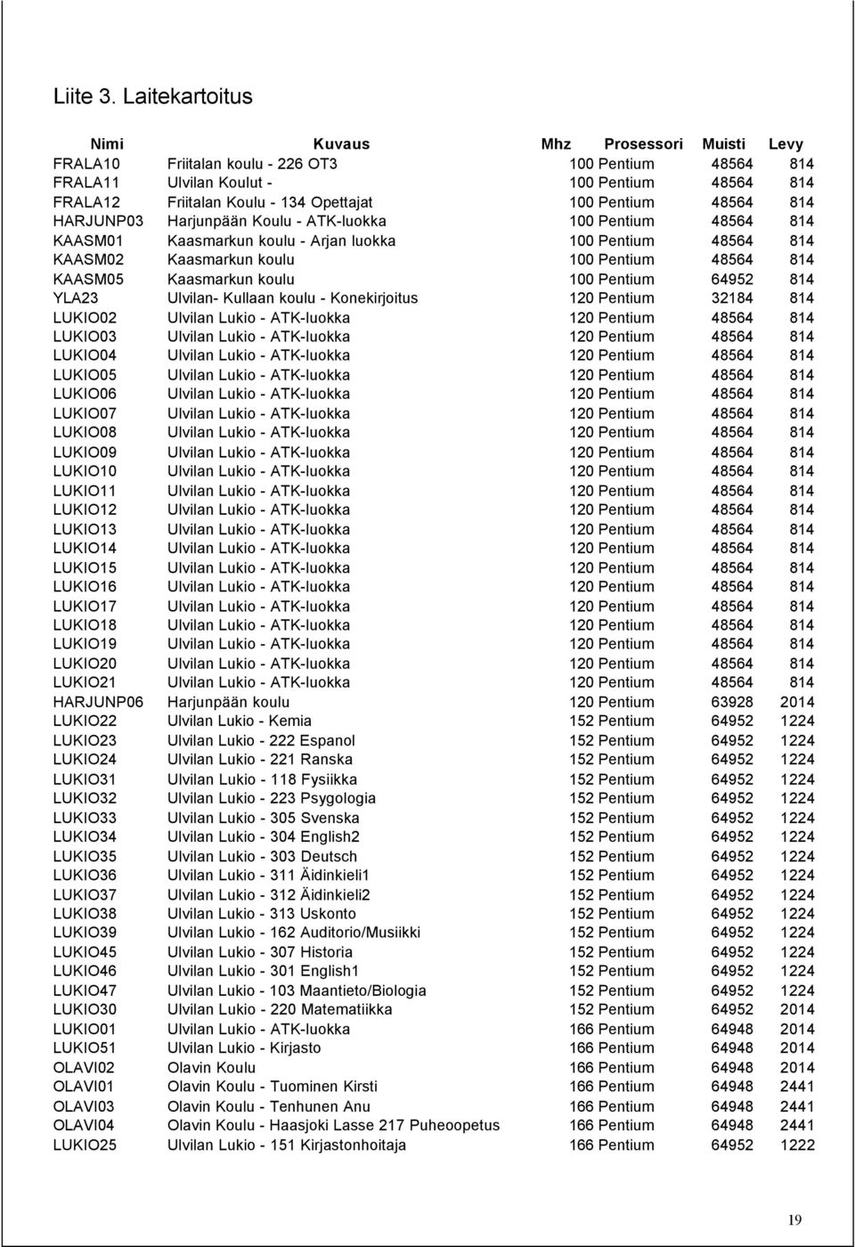 Pentium 4864 814 HARJUNP03 Harjunpään Koulu - ATK-luokka 100 Pentium 4864 814 KAASM01 Kaasmarkun koulu - Arjan luokka 100 Pentium 4864 814 KAASM02 Kaasmarkun koulu 100 Pentium 4864 814 KAASM0