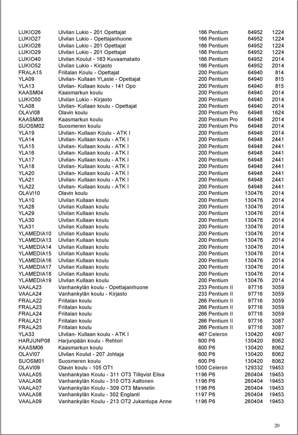200 Pentium 64940 814 YLA09 Ulvilan- Kullaan Yl aste - Opettajat 200 Pentium 64940 81 YLA13 Ulvilan- Kullaan koulu - 141 Opo 200 Pentium 64940 81 KAASM04 Kaasmarkun koulu 200 Pentium 64940 2014