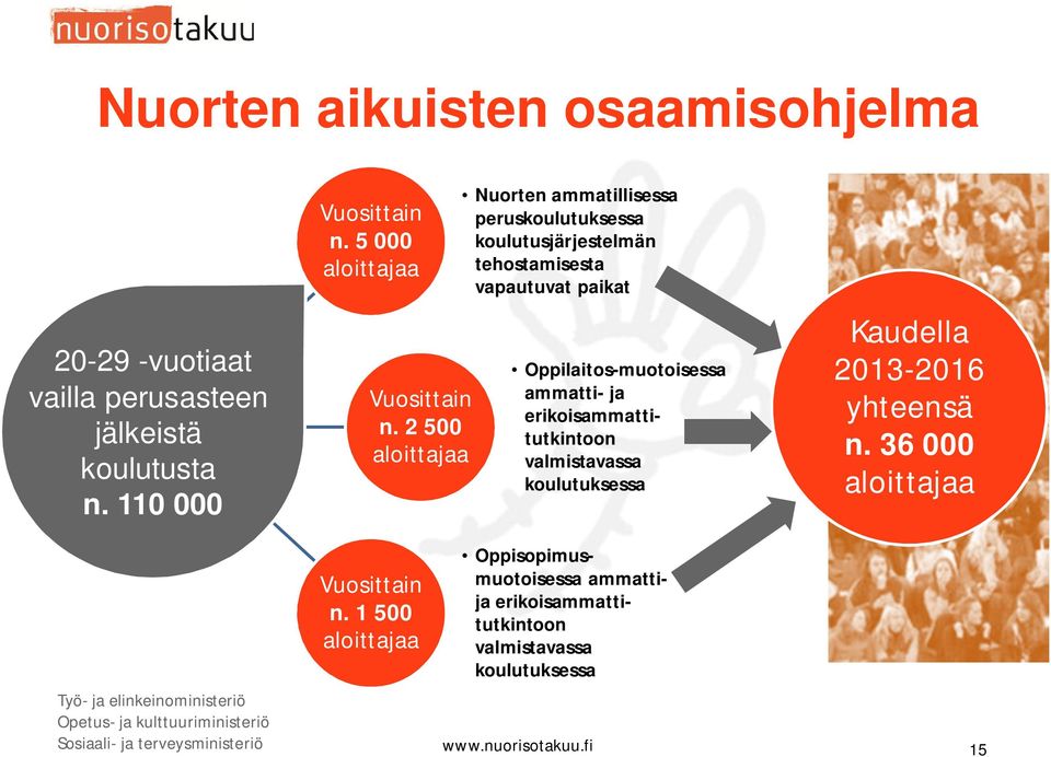 erikoisammattitutkintoon valmistavassa koulutuksessa Kaudella 2013-2016 yhteensä n. 36 000 aloittajaa Vuosittain n.