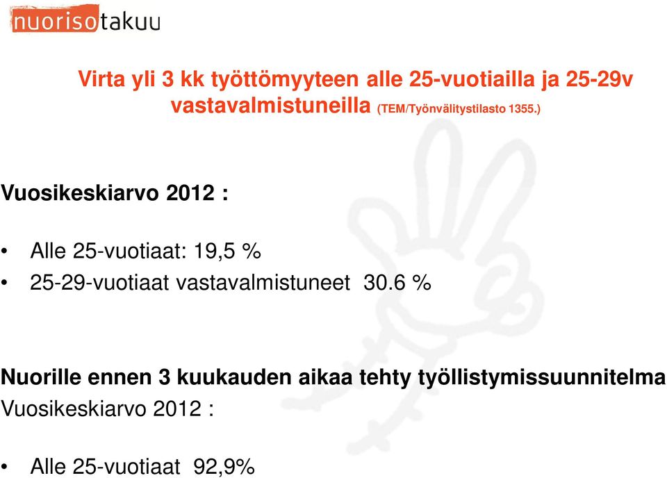 ) Vuosikeskiarvo 2012 : Alle 25-vuotiaat: 19,5 % 25-29-vuotiaat