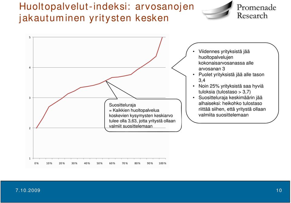 ollaan valmiit suosittelemaan Puolet yrityksistä jää alle tason 3,4 Noin 25% yrityksistä saa hyviä tuloksia (tulostaso > 3,7)