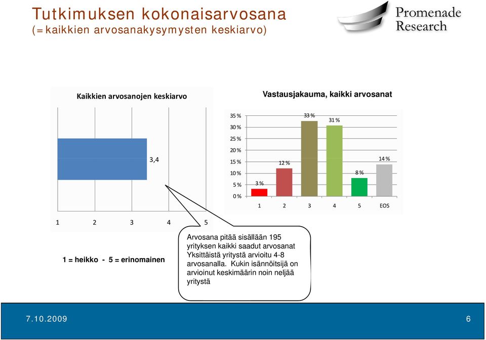 = heikko - 5 = erinomainen Arvosana pitää sisällään 195 yrityksen y kaikki saadut arvosanat