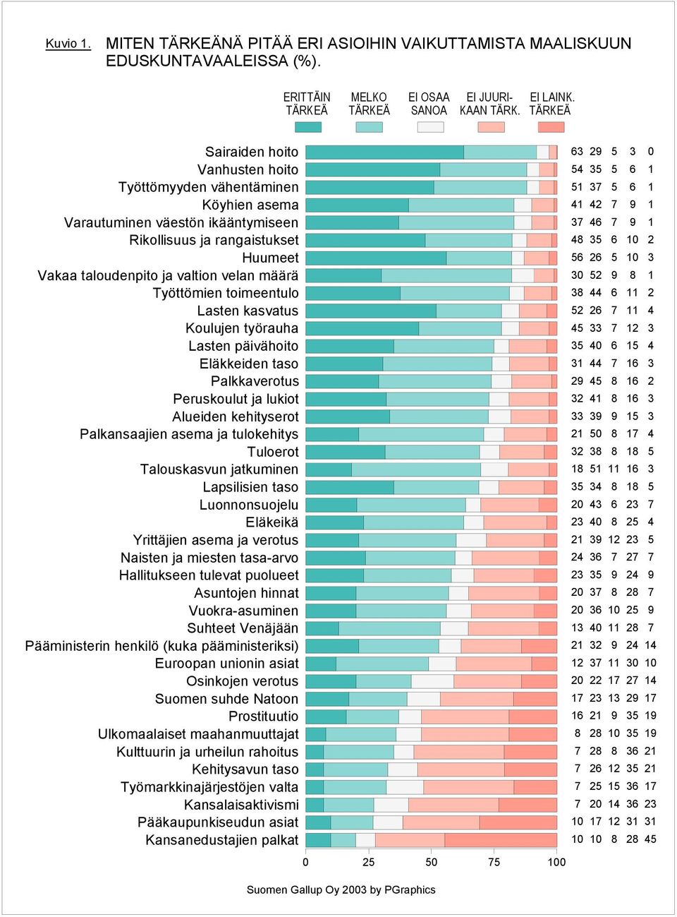 TÄRKEÄ 0 25 50 5 0 Suomen Gallup Oy 0 by PGraphics 6 5 5 8 56 0 8 52 5 5 2 2 2 2 8 5 2 2 2 2 2 2 8 2 5 5 5 5 2