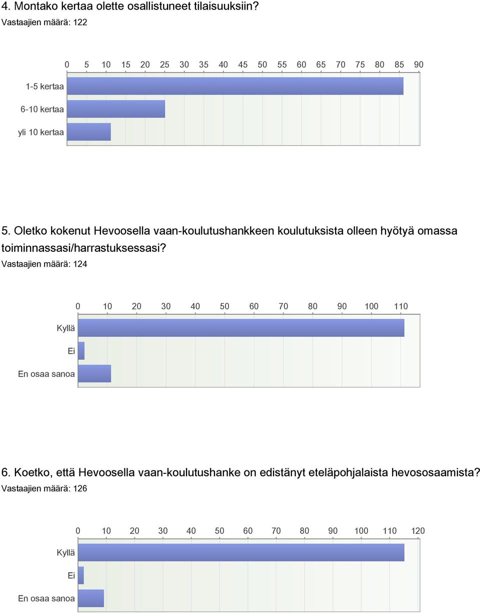 Oleko kokenu Hevoosella vaankouluushankkeen kouluuksisa olleen hyöyä omassa oiminnassasi/harrasuksessasi?