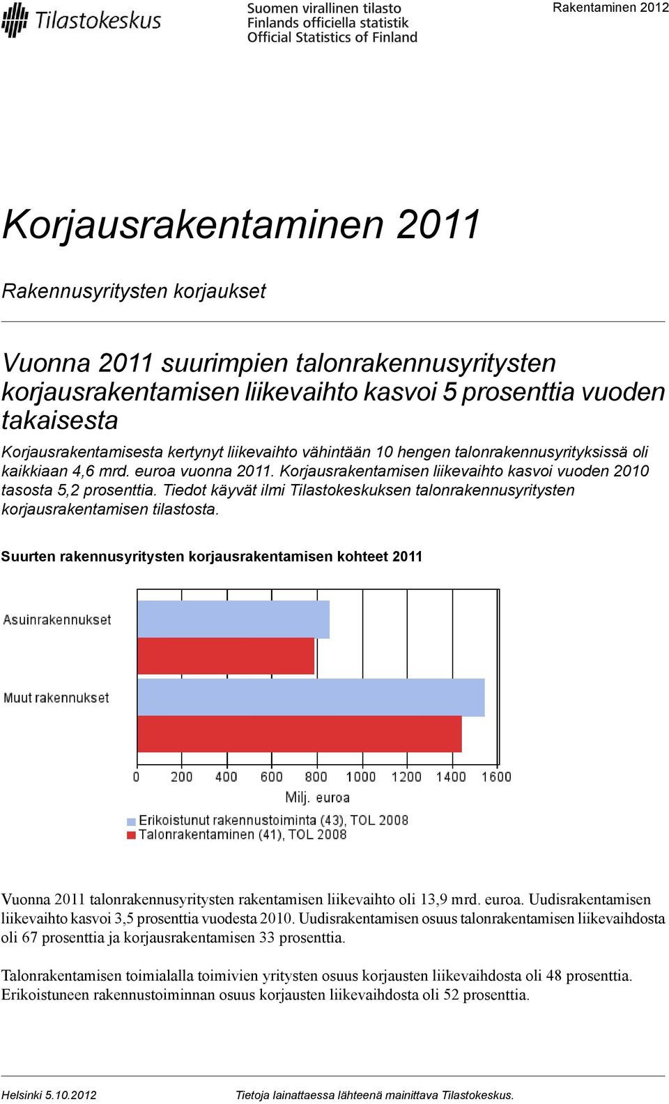 Tiedot käyvät ilmi Tilastokeskuksen talonrakennusyritysten korjausrakentamisen tilastosta.