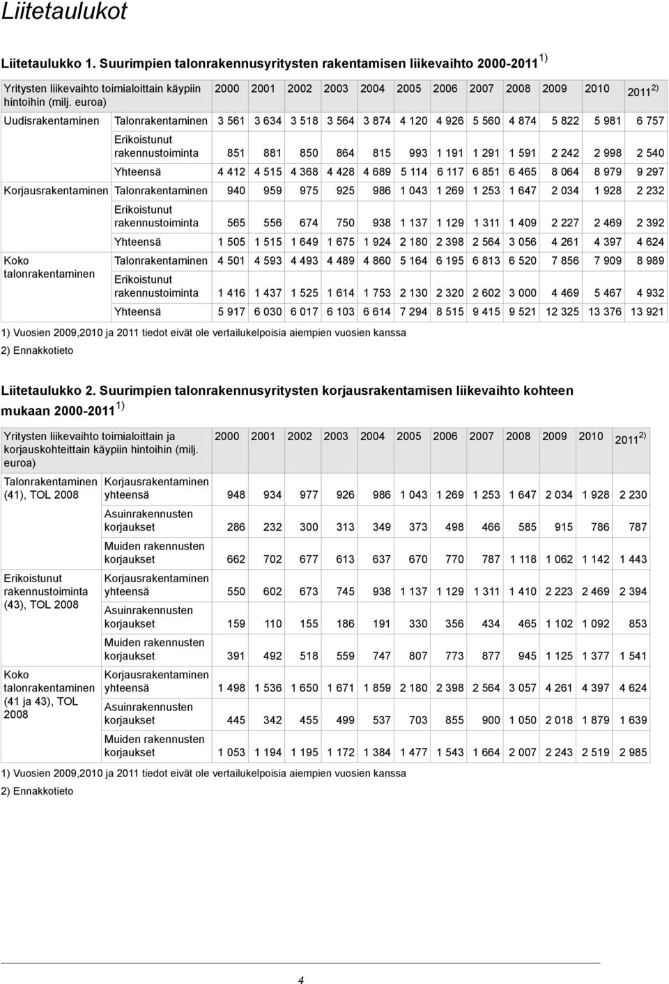 rakennustoiminta 851 881 850 864 815 993 1 191 1 291 1 591 2 242 2 998 2 540 Yhteensä 4 412 4 515 4 368 4 428 4 689 5 114 6 117 6 851 6 465 8 064 8 979 9 297 Talonrakentaminen 940 959 975 925 986 1