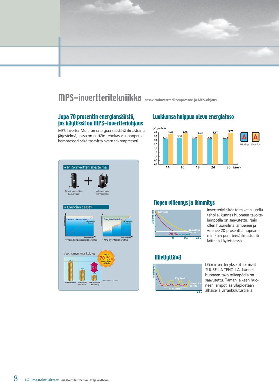 MPS-invertterijärjestelmä Luokkansa huippua oleva energiataso Hyötysuhde 4,0 3,5 3,0 2,5 2,0 1,5 1,0 0,5 0,0 3,28 3,66 3,76 3,39 3,63 3,24 3,67 3,23 14 16 18 24 3,22 3,70 30 kbtu/h Jäähdytys Lämmitys