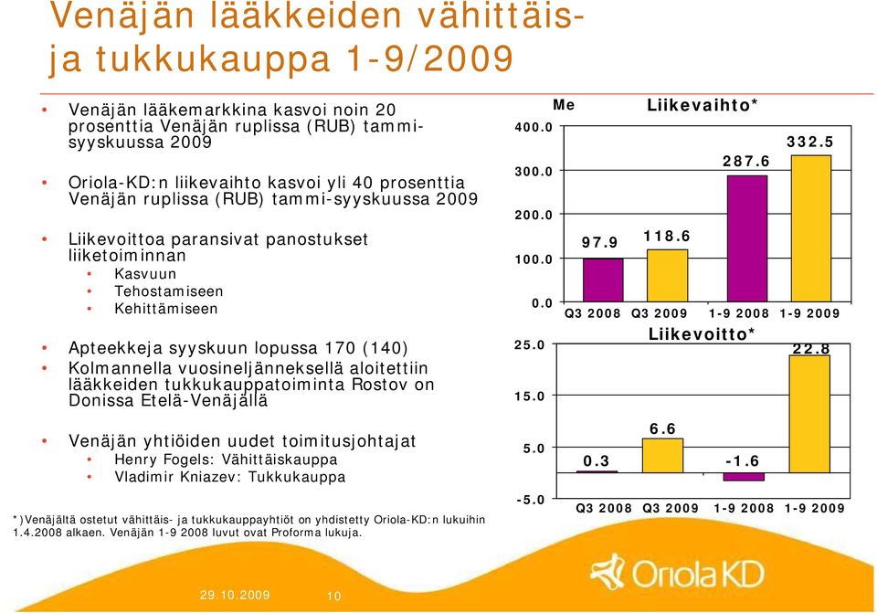 vuosineljänneksellä aloitettiin lääkkeiden tukkukauppatoiminta Rostov on Donissa Etelä Venäjällä Venäjän yhtiöiden uudet toimitusjohtajat Henry Fogels: Vähittäiskauppa Vladimir Kniazev: Tukkukauppa