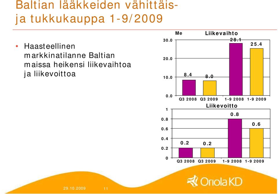 0 maissa heikensi liikevaihtoa ja liikevoittoa 8.4 8.0 30.