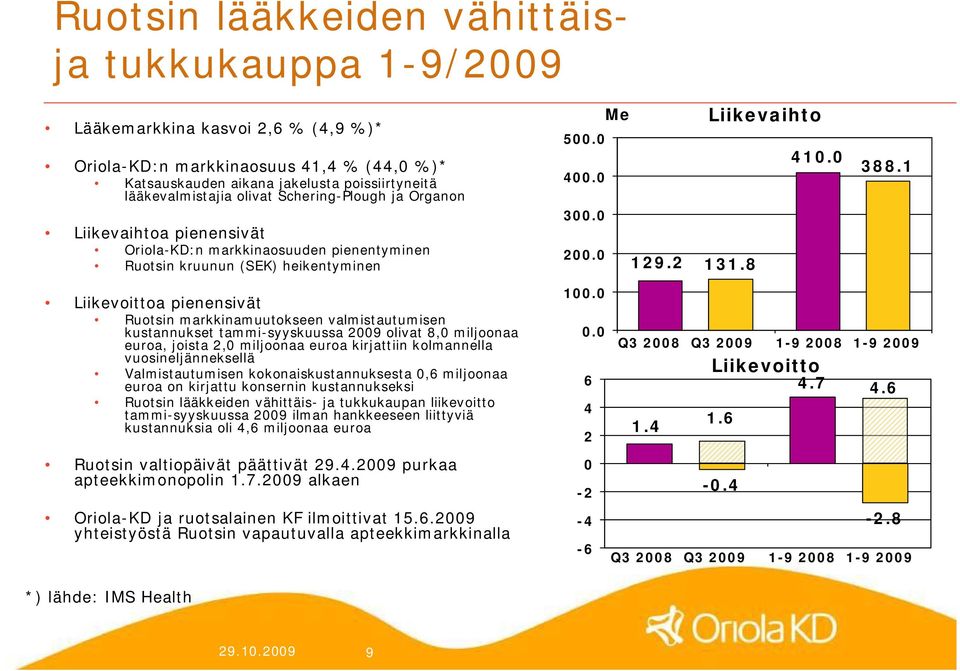 1 Liikevoittoa pienensivät Ruotsin markkinamuutokseen valmistautumisen kustannukset tammi syyskuussa 2009 olivat 8,0 miljoonaa euroa, joista 2,0 miljoonaa euroa kirjattiin kolmannella