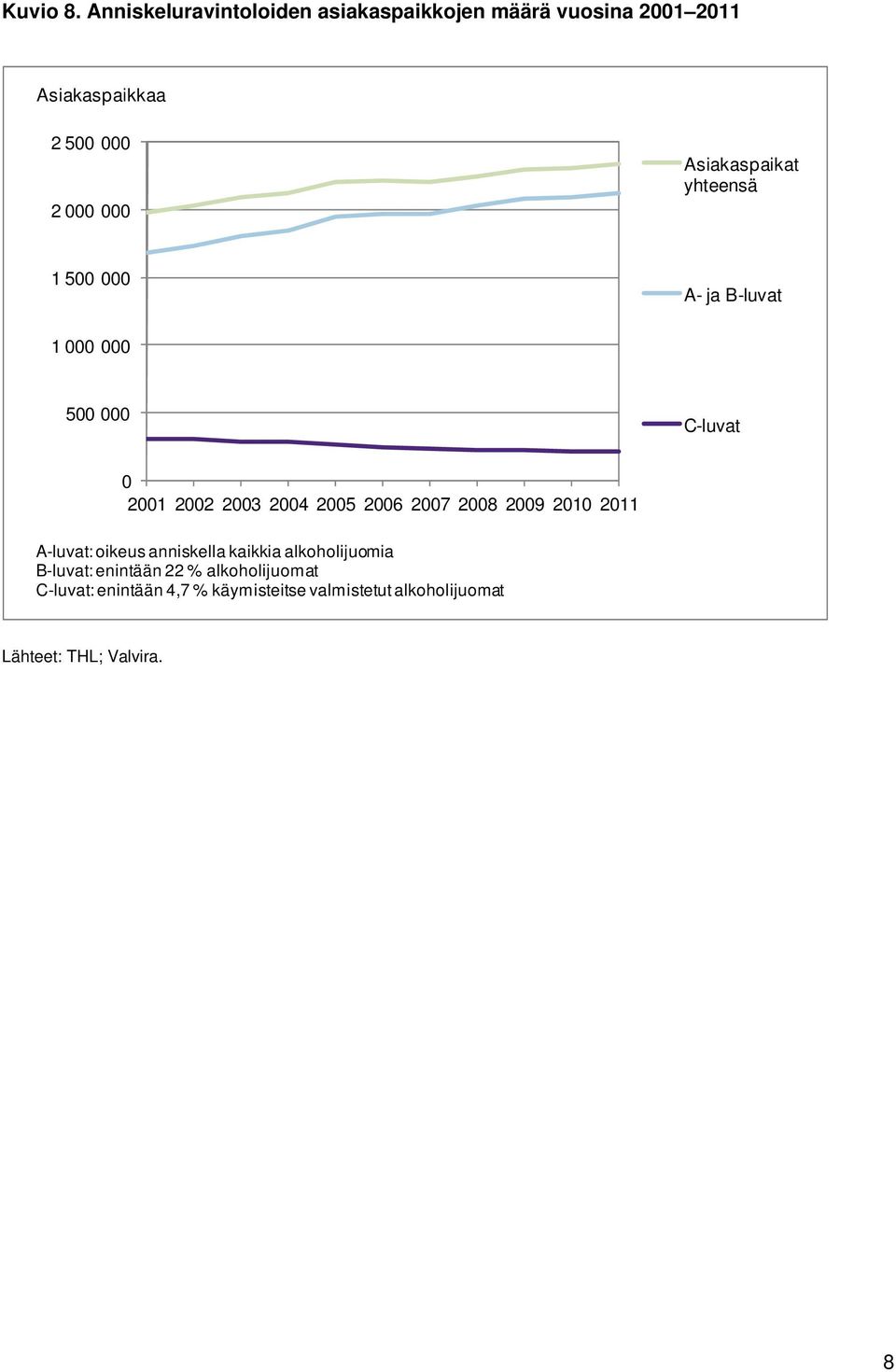 Asiakaspaikat yhteensä 1 500 000 A- ja B-luvat 1 000 000 500 000 C-luvat 0 2001 2002 2003 2004 2005