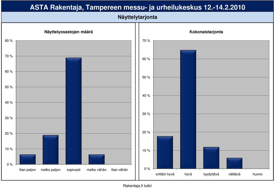 melko paljon sopivasti melko vähän liian
