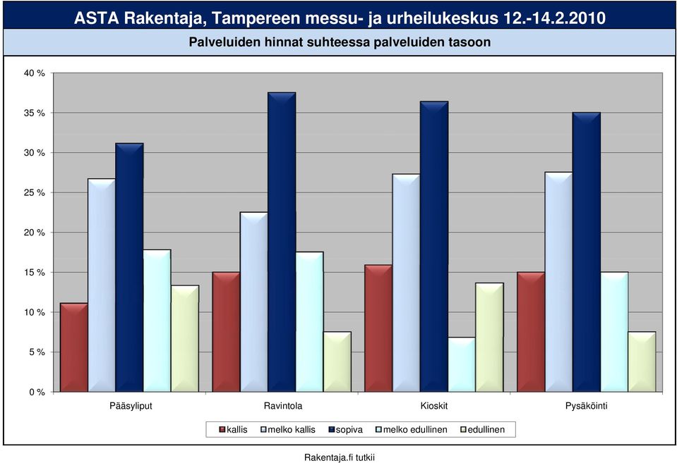 35 % 25 % 15 % 5% 0% Pääsyliput Ravintola kallis Kioskit