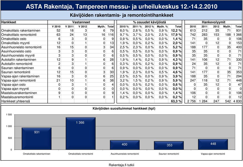 Total Omakotitalo rakentaminen 52 18 3 6 79 8, 2,8 % 0,5 % 0,9 % 12,2 % 613 212 35 71 931 Omakotitalo remontointi 63 24 13 16 116 9,7 % 3,7 % 2, 2,5 % 17,9 % 742 283 153 188 1 366 Omakotitalo osto 6
