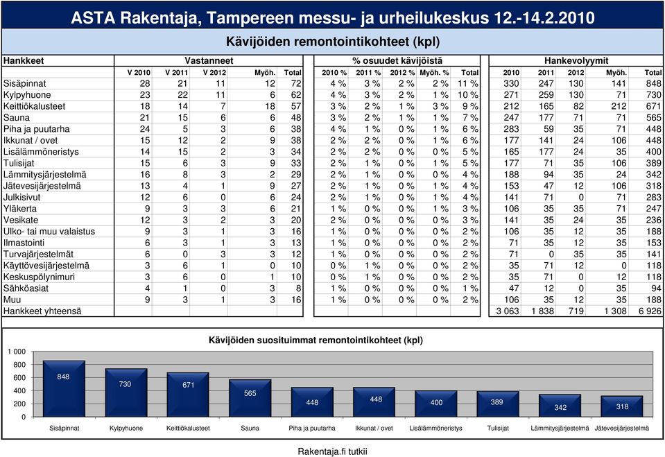 Total Sisäpinnat 28 21 11 12 72 4 % 3 % 2 % 2 % 11 % 330 247 130 141 848 Kylpyhuone 23 22 11 6 62 4 % 3 % 2 % 1 % 271 259 130 71 730 Keittiökalusteet 18 14 7 18 57 3 % 2 % 1 % 3 % 9 % 212 165 82 212