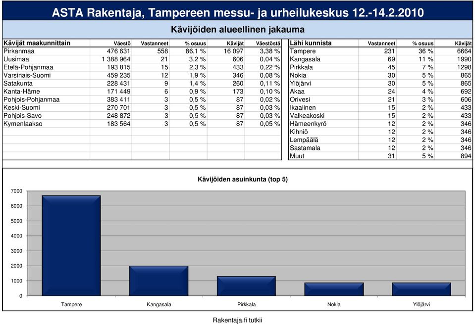 Satakunta 228 431 9 1,4 % 260 0,11 % Ylöjärvi 30 5 % 865 Kanta-Häme 171 449 6 0,9 % 173 0, Akaa 24 4 % 692 Pohjois-Pohjanmaa 383 411 3 0,5 % 87 0,02 % Orivesi 21 3 % 606 Keski-Suomi 270 701 3 0,5 %