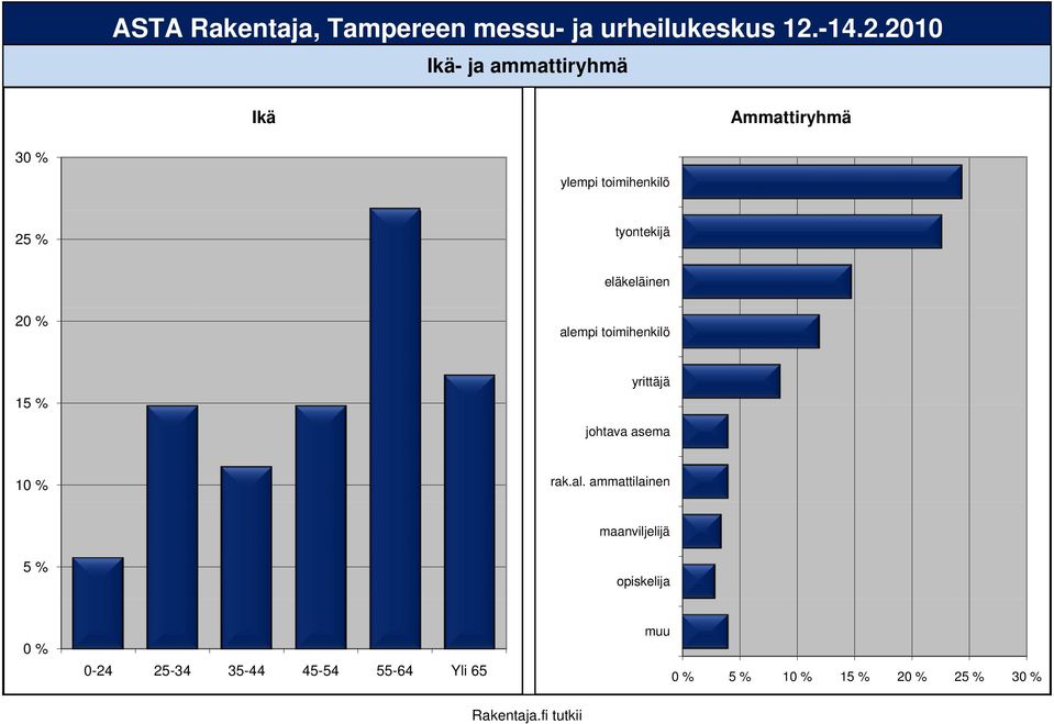 yrittäjä johtava asema rak.al.
