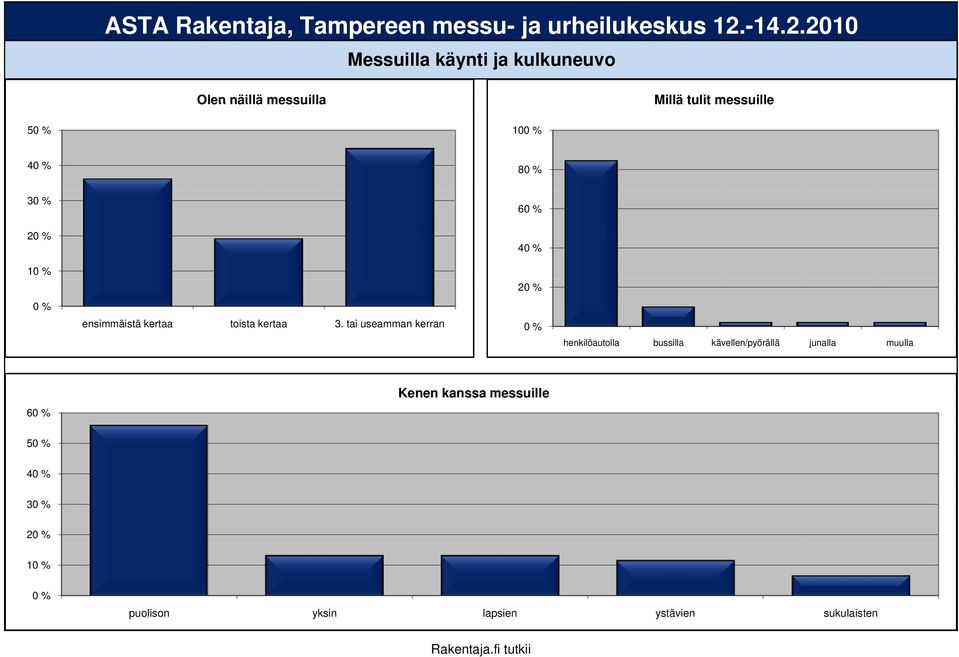 tai useamman kerran 6 henkilöautolla bussilla kävellen/pyörällä