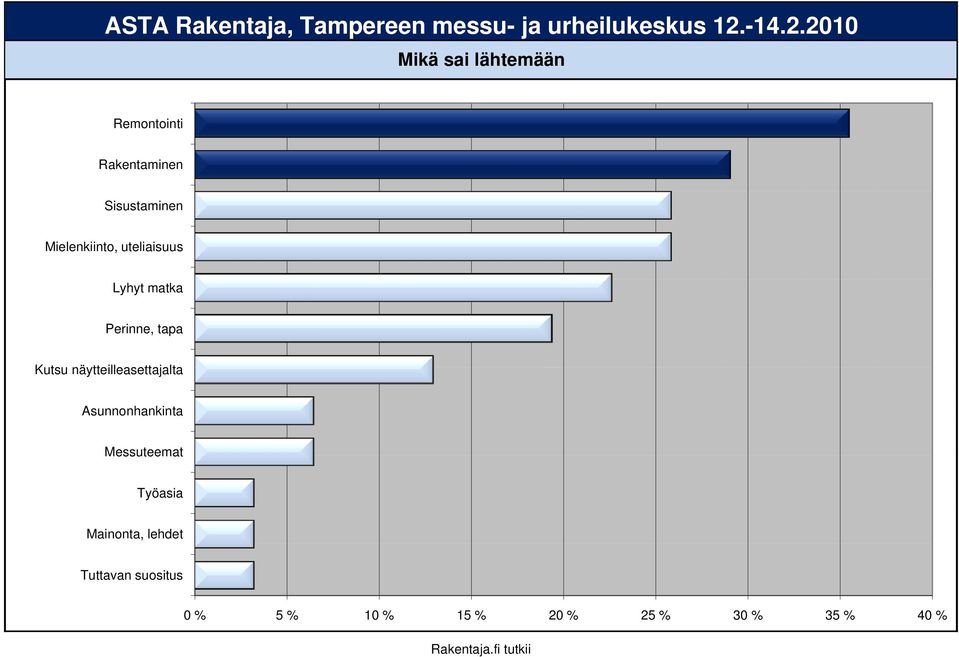 Kutsu näytteilleasettajalta Asunnonhankinta Messuteemat