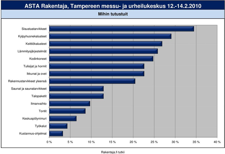 Rakennustarvikkeet yleensä Saunat ja saunatarvikkeet Talopaketit