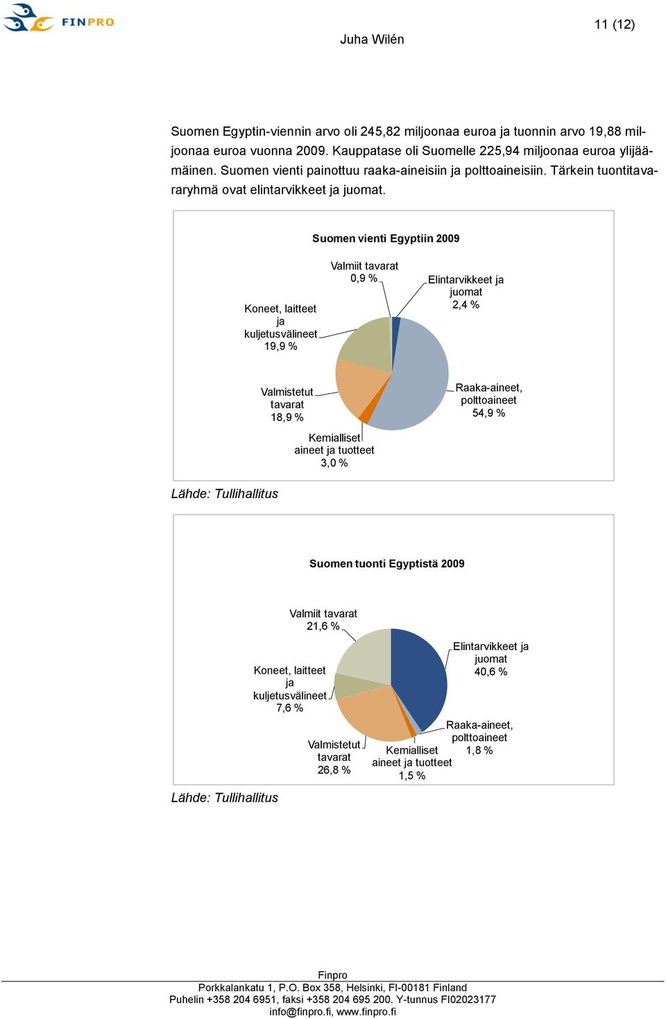 Suomen vienti Egyptiin 2009 Koneet, laitteet ja kuljetusvälineet 19,9 % Valmiit tavarat 0,9 % Elintarvikkeet ja juomat 2,4 % Valmistetut tavarat 18,9 % Raaka-aineet, polttoaineet 54,9 %