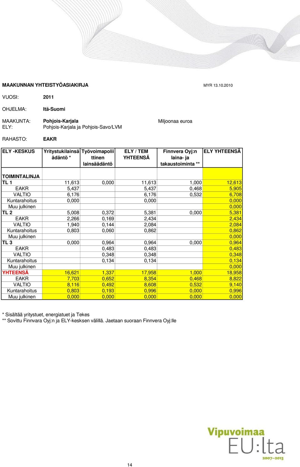 lainsäädäntö ELY / TEM YHTEENSÄ Finnvera Oyj:n laina- ja takaustoiminta ** ELY YHTEENSÄ TOIMINTALINJA TL 1 11,613 0,000 11,613 1,000 12,613 EAKR 5,437 5,437 0,468 5,905 VALTIO 6,176 6,176 0,532 6,708