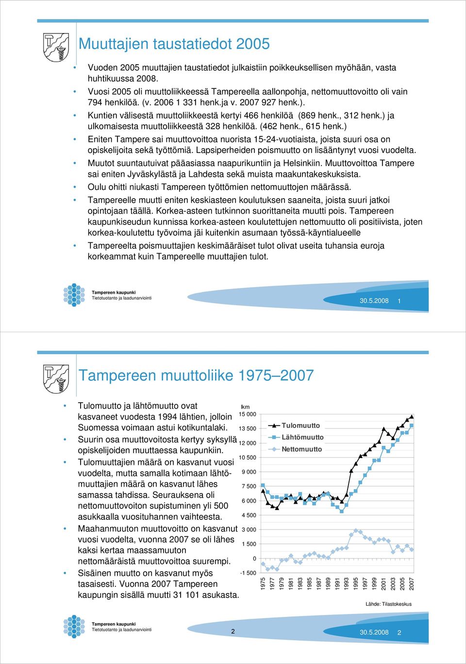 , 312 henk.) ja ulkomaisesta muuttoliikkeestä 328 henkilöä. (462 henk., 615 henk.) Eniten Tampere sai muuttovoittoa nuorista 15-24-vuotiaista, joista suuri osa on opiskelijoita sekä työttömiä.