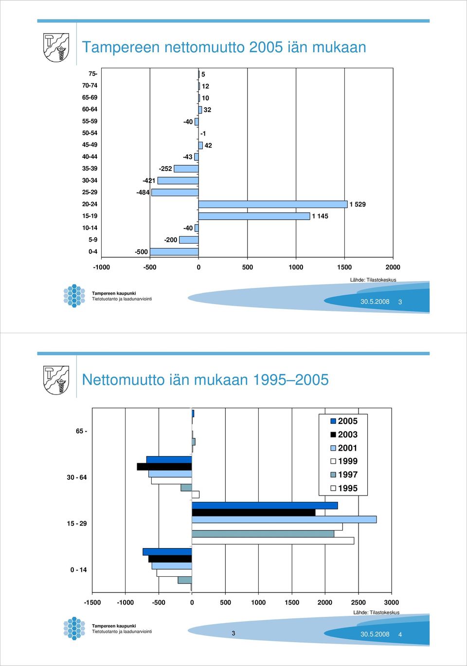 500 1000 1500 2000 24.8.2007 30.5.2008 3 Nettomuutto iän mukaan 1995 2005 65-30 - 64 2005 2003