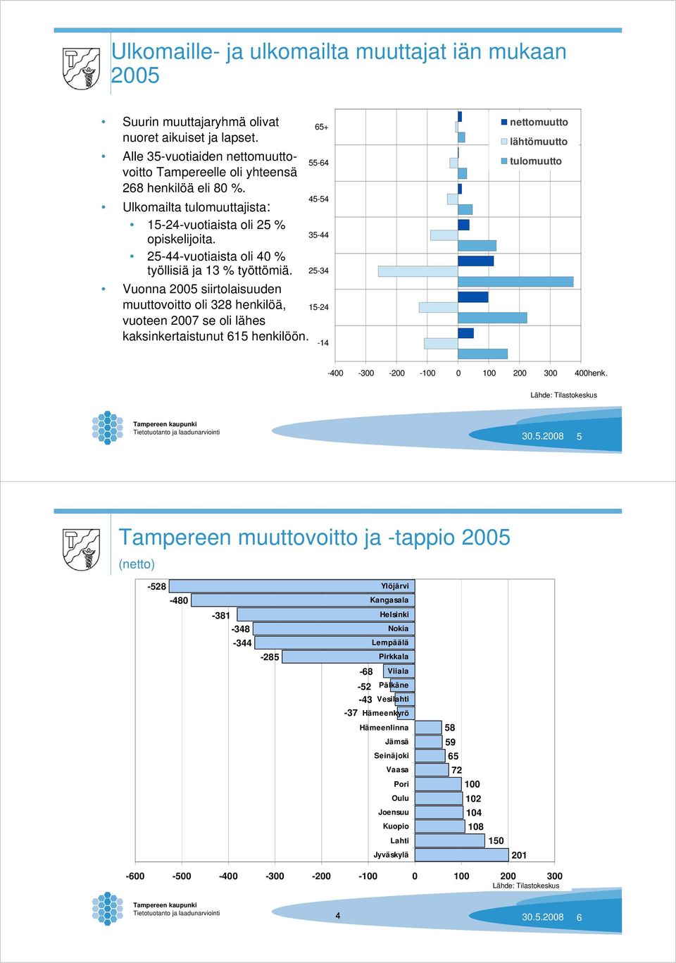 Vuonna 2005 siirtolaisuuden muuttovoitto oli 328 henkilöä, vuoteen 2007 se oli lähes kaksinkertaistunut 615 henkilöön. 65+ 55-64 45-54 35-44 25-34 15-24 -14-400 -300-200 -100 0 100 200 300 400henk.