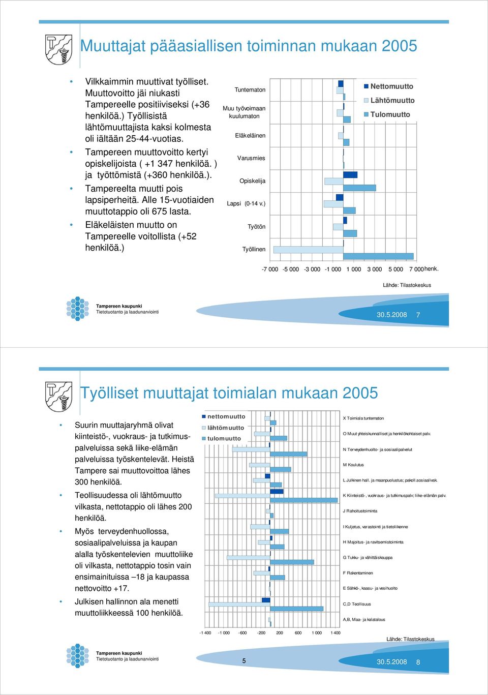 Alle 15-vuotiaiden muuttotappio oli 675 lasta. Eläkeläisten muutto on Tampereelle voitollista (+52 henkilöä.) Tuntematon Muu työvoimaan kuulumaton Eläkeläinen Varusmies Opiskelija Lapsi (0-14 v.