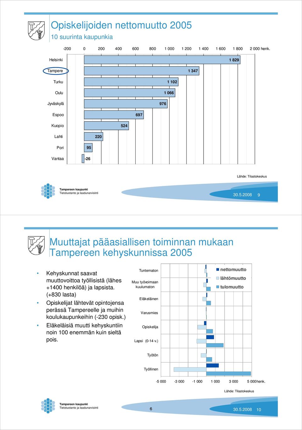 4 Lahti 220 Pori Vantaa 95-26 24.8.2007 30.5.2008 9 Muuttajat pääasiallisen toiminnan mukaan Tampereen kehyskunnissa 2005 Kehyskunnat saavat muuttovoittoa työllisistä (lähes +1400 henkilöä) ja lapsista.