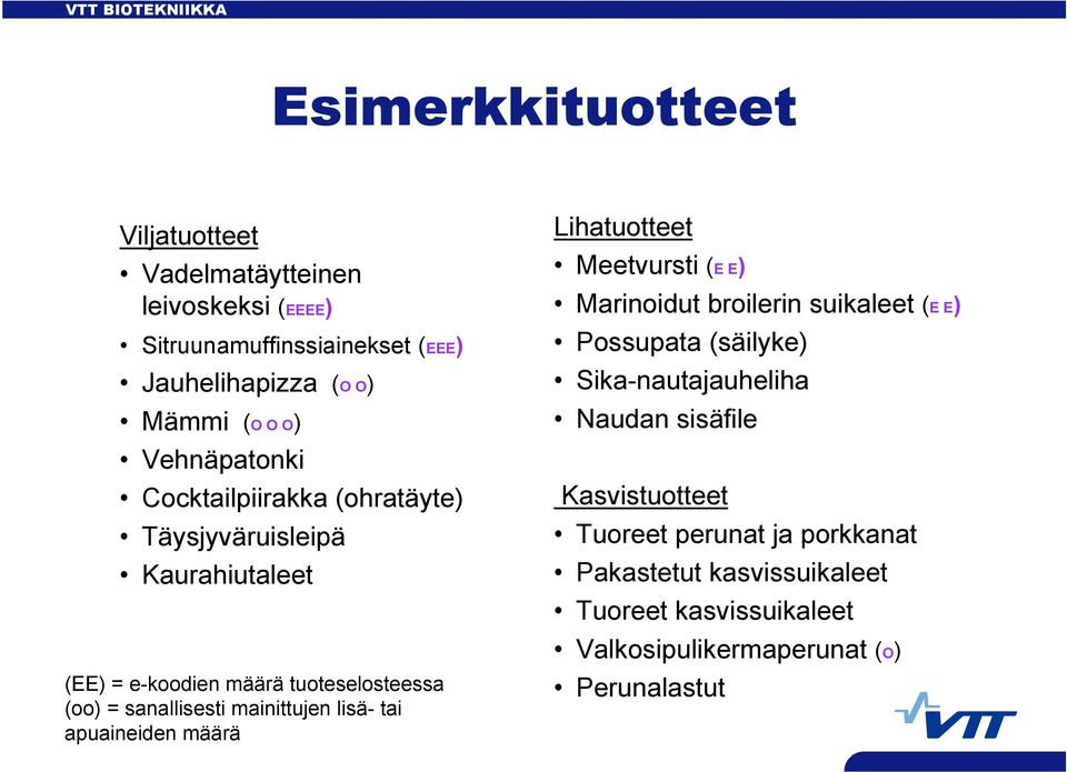 mainittujen lisä- tai apuaineiden määrä Lihatuotteet Meetvursti (E E) Marinoidut broilerin suikaleet (E E) Possupata (säilyke)