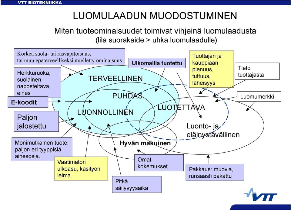 Vaatimaton ulkoasu, käsityön leima LUOMULAADUN MUODOSTUMINEN Miten tuoteominaisuudet toimivat vihjeinä luomulaadusta (lila suorakaide > uhka