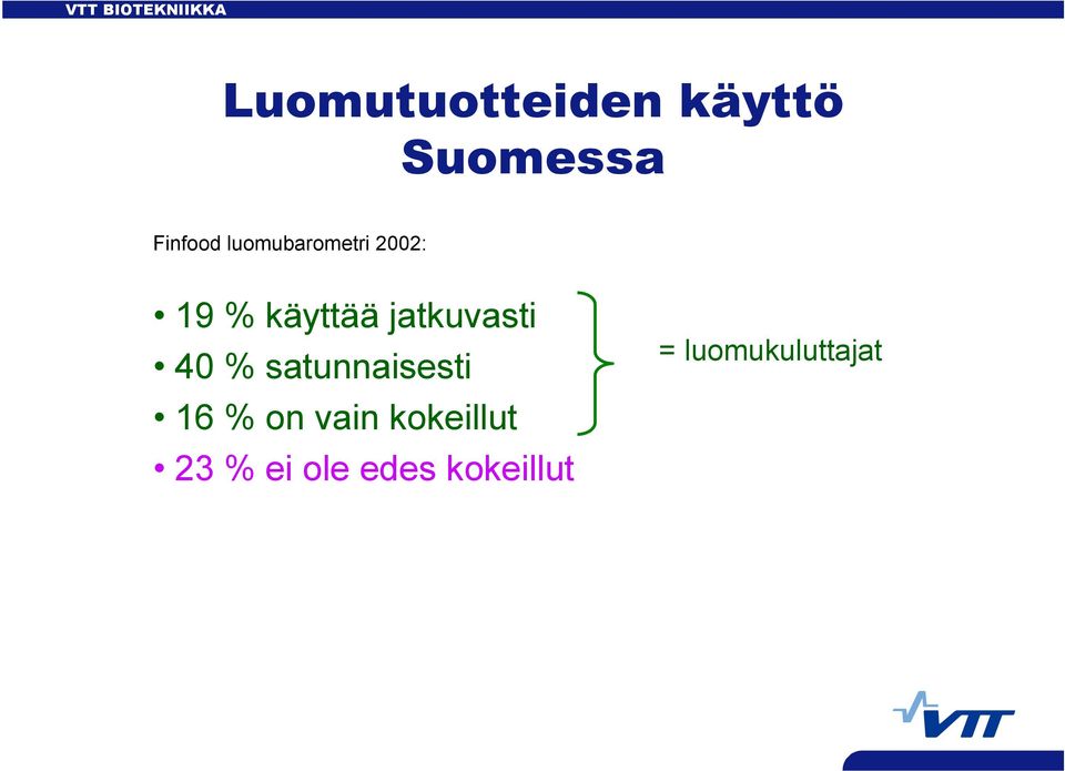 jatkuvasti 40 % satunnaisesti 16 % on vain