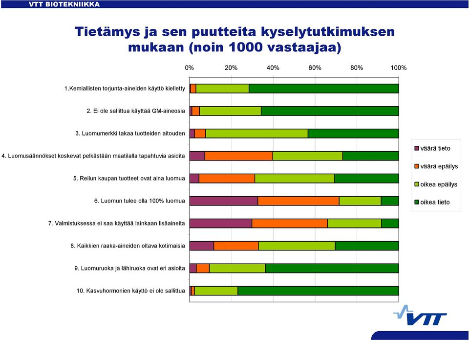 Reilun kaupan tuotteet ovat aina luomua 6. Luomun tulee olla 100% luomua väärä tieto väärä epäilys oikea epäilys oikea tieto 7.