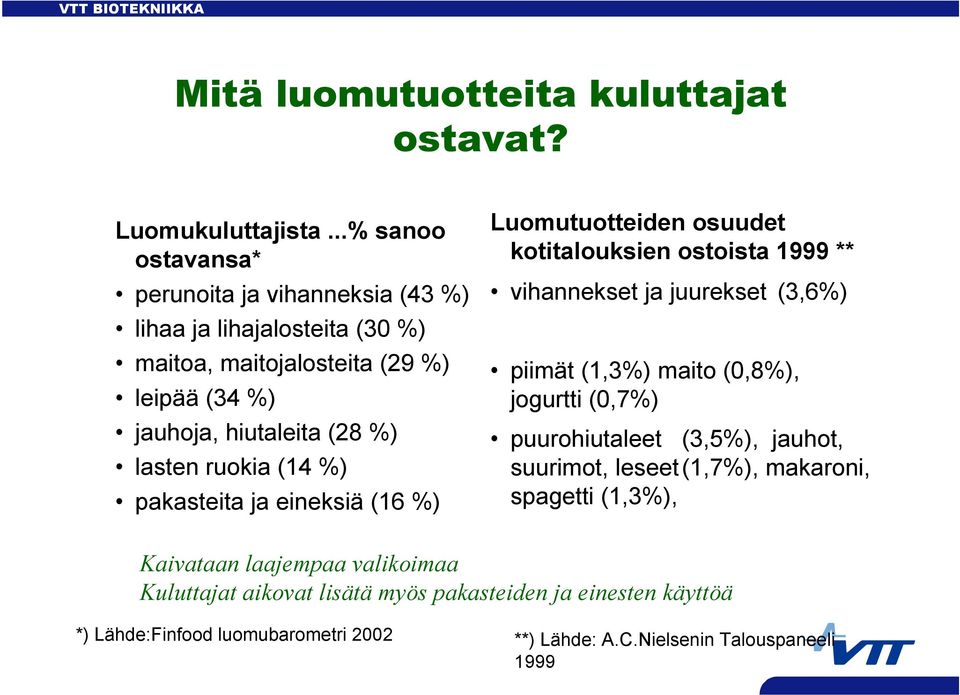 ruokia (14 %) pakasteita ja eineksiä (16 %) Luomutuotteiden osuudet kotitalouksien ostoista 1999 ** vihannekset ja juurekset (3,6%) piimät (1,3%) maito (0,8%),