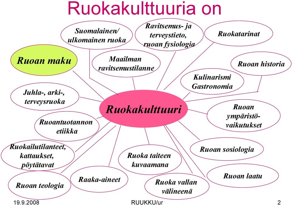 ja terveystieto, ruoan fysiologia Ruokakulttuuri Ruoka taiteen kuvaamana Ruoka vallan välineenä Kulinarismi