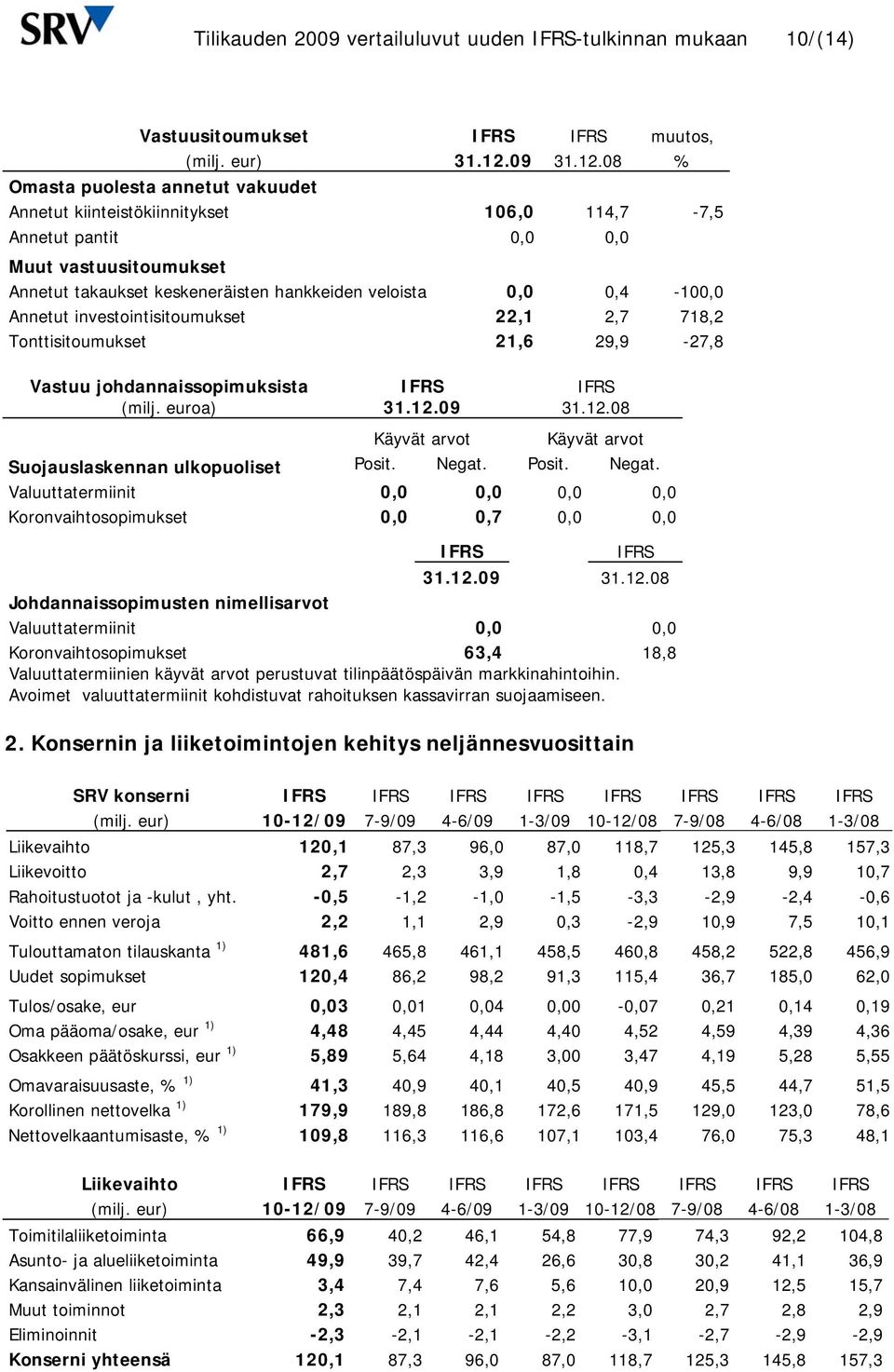 08 % Omasta puolesta annetut vakuudet Annetut kiinteistökiinnitykset 106,0 114,7-7,5 Annetut pantit 0,0 0,0 Muut vastuusitoumukset Annetut takaukset keskeneräisten hankkeiden veloista 0,0 0,4-100,0