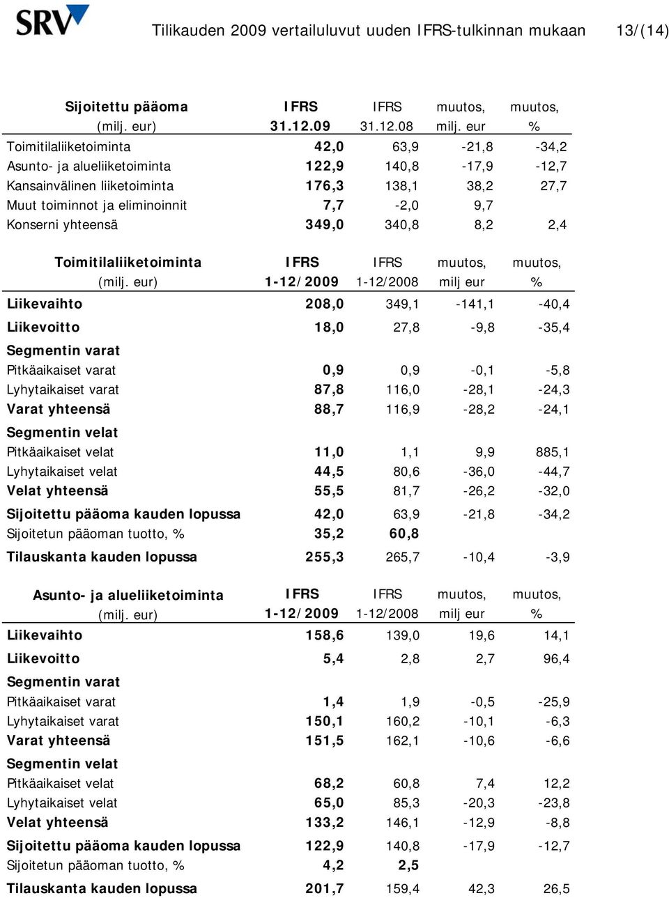 Konserni yhteensä 349,0 340,8 8,2 2,4 Toimitilaliiketoiminta muutos, muutos, (milj.