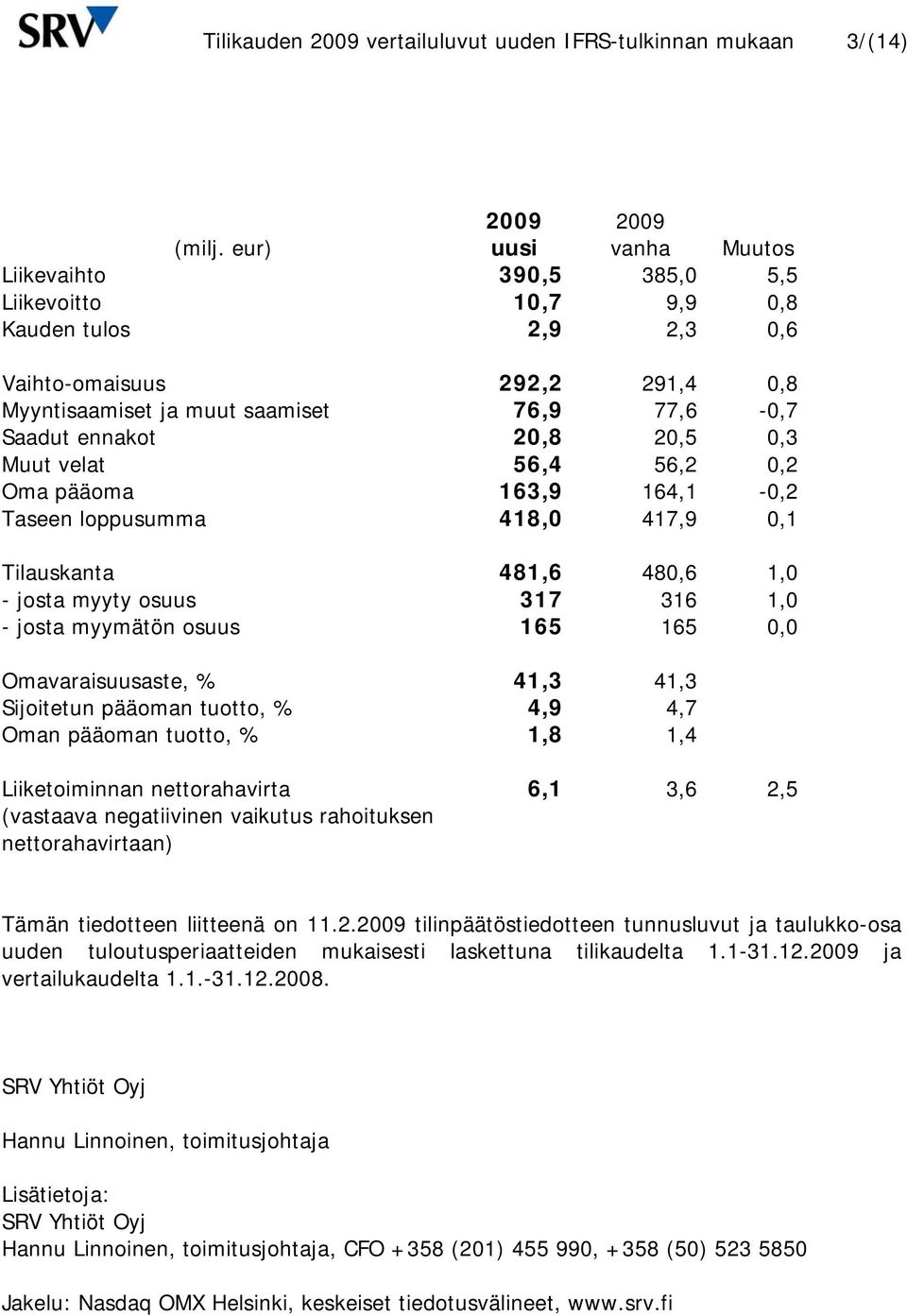 ennakot 20,8 20,5 0,3 Muut velat 56,4 56,2 0,2 Oma pääoma 163,9 164,1-0,2 Taseen loppusumma 418,0 417,9 0,1 Tilauskanta 481,6 480,6 1,0 - josta myyty osuus 317 316 1,0 - josta myymätön osuus 165 165