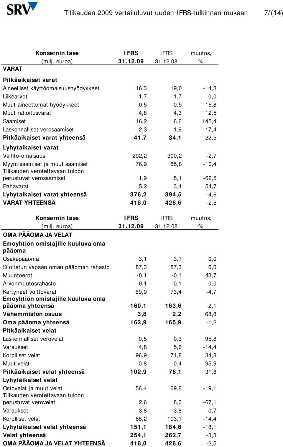 08 % Pitkäaikaiset varat Aineelliset käyttöomaisuushyödykkeet 16,3 19,0-14,3 Liikearvot 1,7 1,7 0,0 Muut aineettomat hyödykkeet 0,5 0,5-15,8 Muut rahoitusvarat 4,8 4,3 12,5 Saamiset 16,2 6,6 145,4