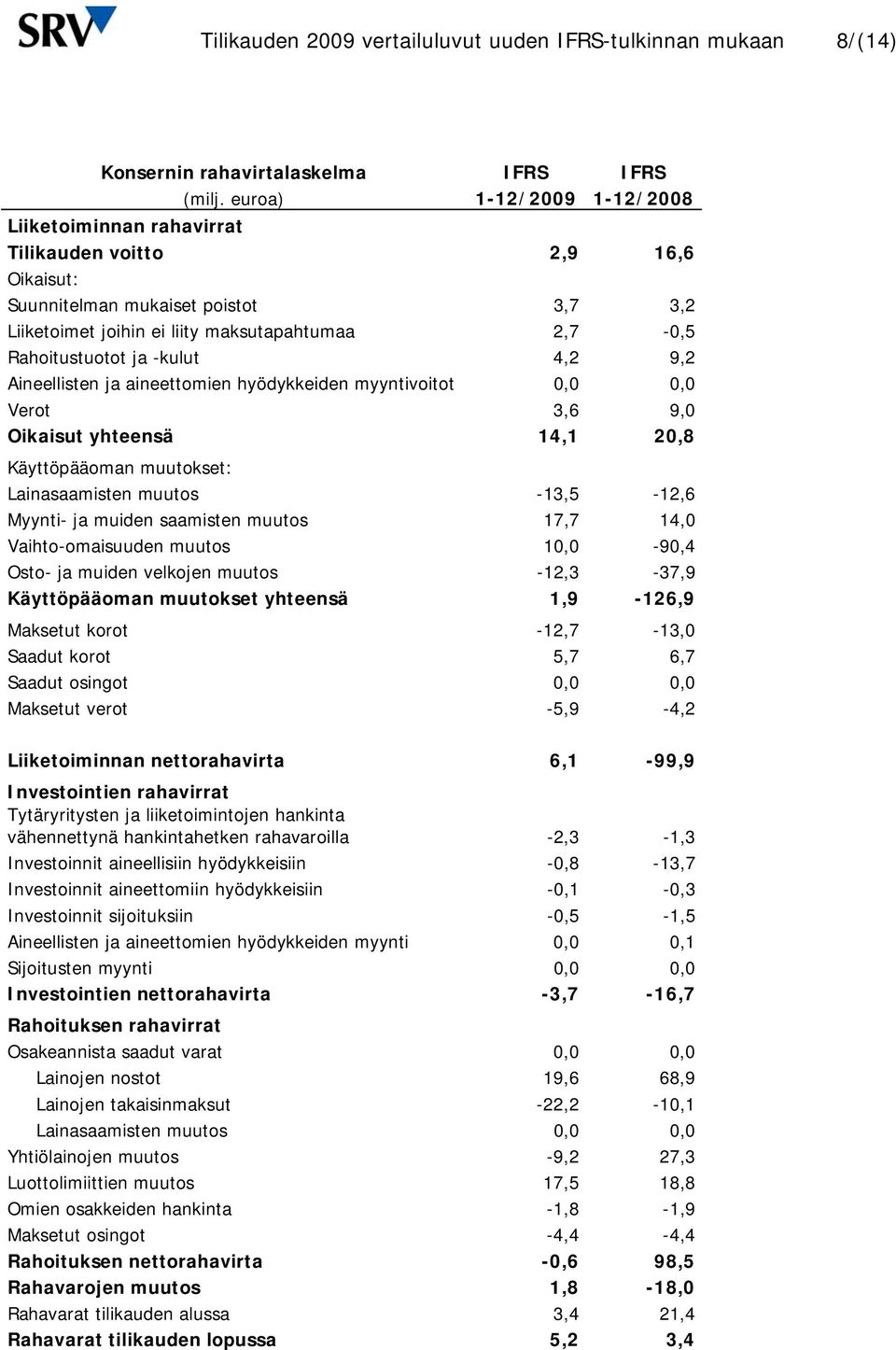 -kulut 4,2 9,2 Aineellisten ja aineettomien hyödykkeiden myyntivoitot 0,0 0,0 Verot 3,6 9,0 Oikaisut yhteensä 14,1 20,8 Käyttöpääoman muutokset: Lainasaamisten muutos -13,5-12,6 Myynti- ja muiden