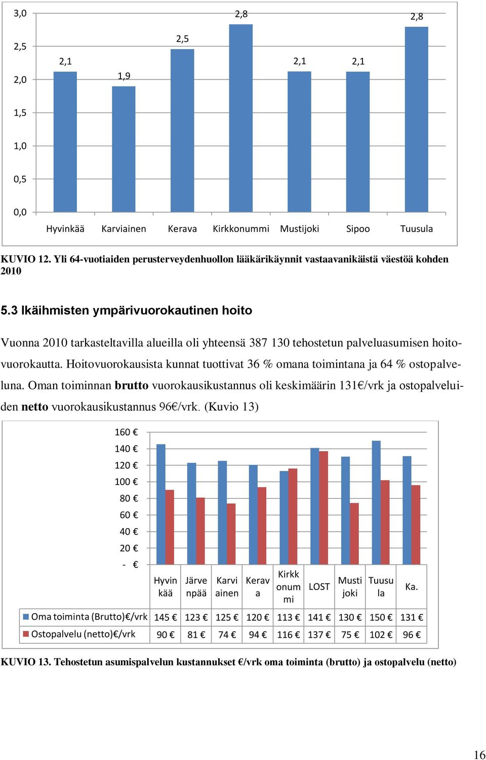 3 Ikäihmisten ympärivuorokautinen hoito Vuonna 2010 tarkasteltavilla alueilla oli yhteensä 387 130 tehostetun palveluasumisen hoitovuorokautta.