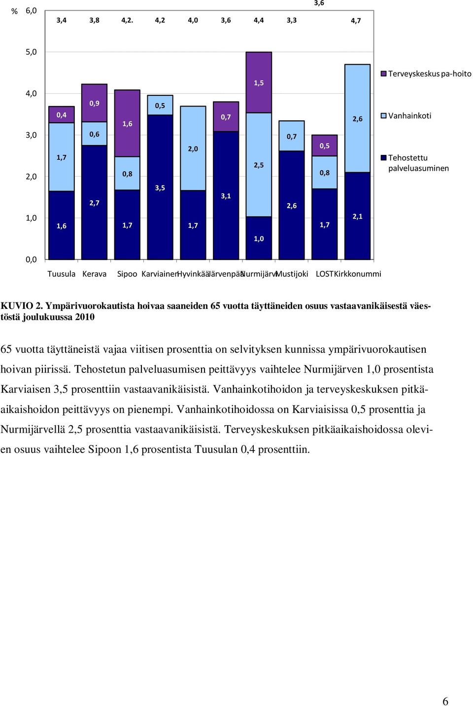 palveluasuminen 1,0 0,0 Tuusula Kerava Sipoo KarviainenHyvinkääJärvenpääNurmijärviMustijoki LOSTKirkkonummi KUVIO 2.